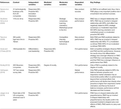 types of marketing orientation